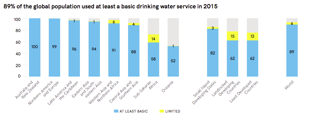 Graph showing the percentage of the global populations using at least basic drinking water service in 2015