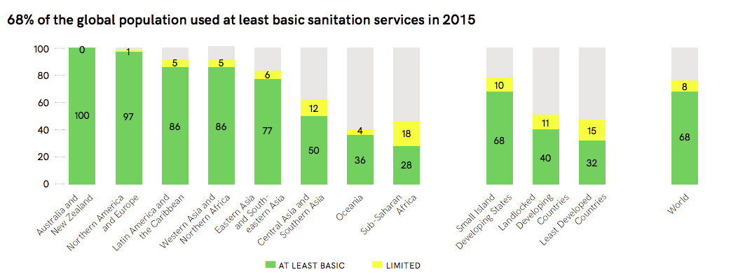 Graph showing the percentage of the global population using at least basic sanitation services in 2015