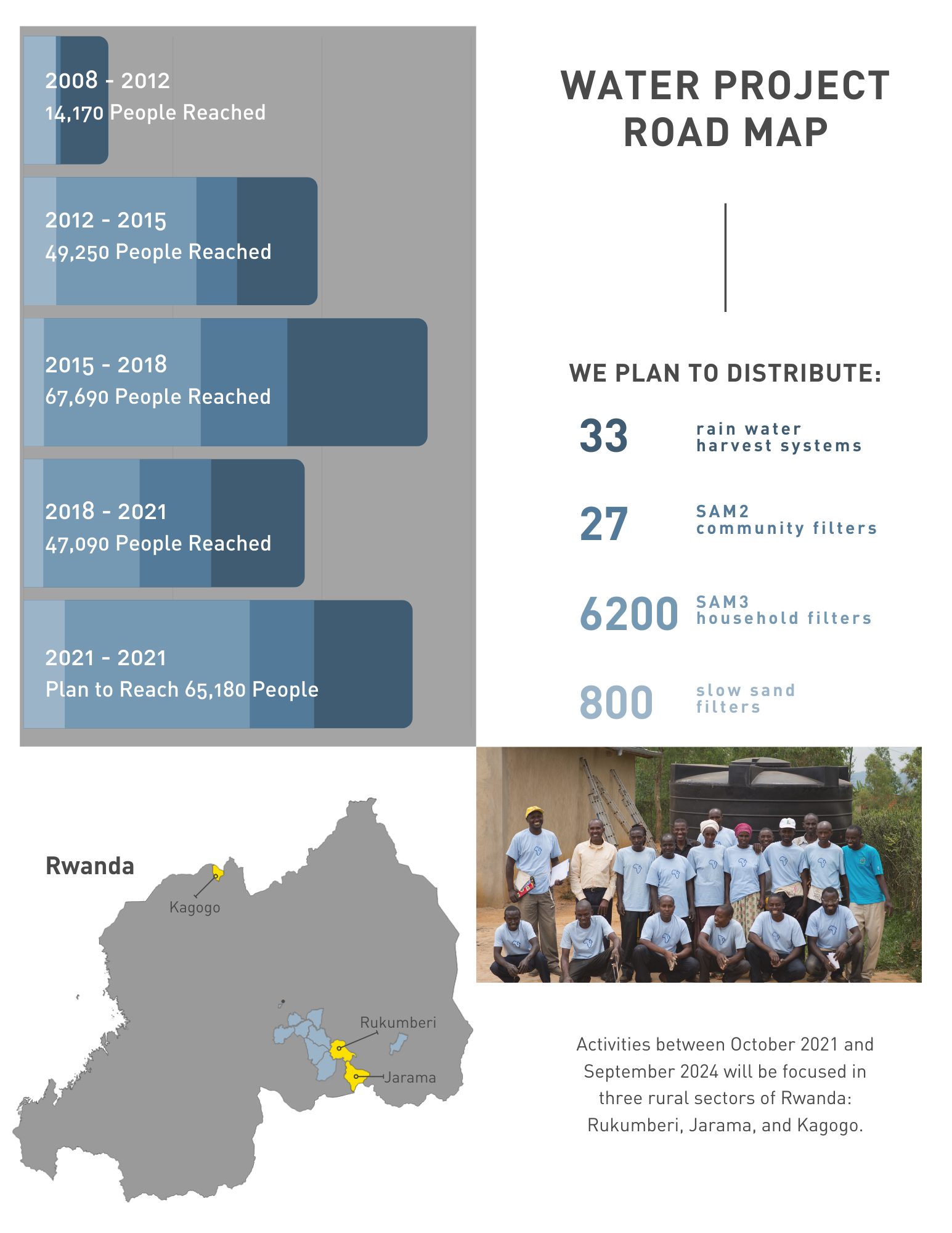 Water Project Road Map Page 2, includes a graph outlining the history of the Water Project, a Map of Current Sectors in Rwanda, and the number of each technology that we plan to distribute in the next three years.